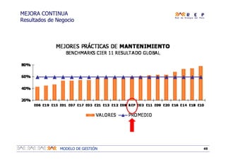 49MODELO DE GESTIÓN
MEJORA CONTINUA
Resultados de Negocio
 