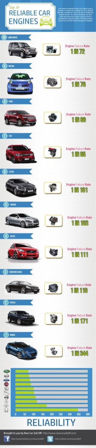 Infographic: Top 10 Reliable Car Engines