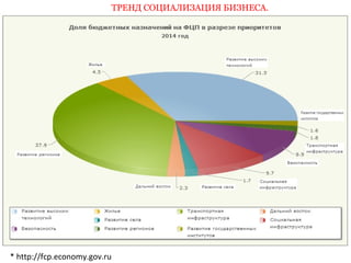 ТРЕНД СОЦИАЛИЗАЦИЯ БИЗНЕСА. 
* http://fcp.economy.gov.ru 
 