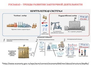 ГОСЗАКАЗ – ТРЕНДЫ РАЗВИТИЯ ЗАКУПОЧНОЙ ДЕЯТЕЛЬНОСТИ 
*http://www.economy.gov.ru/wps/wcm/connect/economylib4/mer/about/structure/depfks/ 
 
