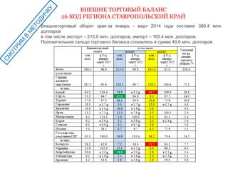 ВНЕШНЕ ТОРГОВЫЙ БАЛАНС 
26 КОД РЕГИОНА СТАВРОПОЛЬСКИЙ КРАЙ 
СМОТРИМ В МЕТОДИЧКУ 
Внешнеторговый оборот края за январь - март 2014 года составил 380,4 млн. 
долларов 
в том числе экспорт – 215,0 млн. долларов, импорт – 165,4 млн. долларов. 
Положительное сальдо торгового баланса сложилось в сумме 49,6 млн. долларов 
 