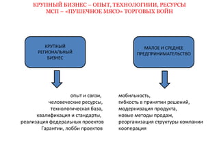 КРУПНЫЙ БИЗНЕС – ОПЫТ, ТЕХНОЛОГИИИ, РЕСУРСЫ 
МСП – «ПУШЕЧНОЕ МЯСО» ТОРГОВЫХ ВОЙН 
КРУПНЫЙ 
РЕГИОНАЛЬНЫЙ 
БИЗНЕС 
МАЛОЕ И СРЕДНЕЕ 
ПРЕДПРИНИМАТЕЛЬСТВО 
мобильность, 
гибкость в принятии решений, 
модернизация продукта, 
новые методы продаж, 
реорганизация структуры компании 
кооперация 
опыт и связи, 
человеческие ресурсы, 
технологическая база, 
квалификация и стандарты, 
реализация федеральных проектов 
Гарантии, лобби проектов 
 