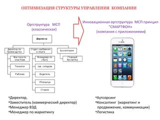 ОПТИМИЗАЦИЯ СТРУКТУРЫ УПРАВЛЕНИЯ КОМПАНИИ 
•Директор, 
•Заместитель (коммерческий директор) 
•Менеджер ВЭД 
•Менеджер по маркетингу 
Инновационная оргструктура МСП принцип 
"СМАРТФОН» 
(компания с приложениями) 
•Аутсорсинг 
•Консалтинг (маркетинг и 
продвижение, коммуникации) 
•Логистика 
Оргструктура МСП 
(классическая) 
 