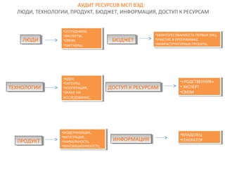 АУДИТ РЕСУРСОВ МСП ВЭД: 
ЛЮДИ, ТЕХНОЛОГИИ, ПРОДУКТ, БЮДЖЕТ, ИНФОРМАЦИЯ, ДОСТУП К РЕСУРСАМ 
ЛЛЮЮДДИИ 
ТТЕЕХХННООЛЛООГГИИИИ 
ППРРООДДУУККТТ 
Б БЮЮДДЖЖЕЕТТ 
•ЗАИНТЕРЕСОВАННОСТЬ ПЕРВЫХ ЛИЦ, 
•УЧАСТИЕ В ПРОГРАММАХ, 
•ИНФРАСТРУКТУРНЫК ПРОЕКТЫ, 
ДДООССТТУУПП К К Р РЕЕССУУРРССААММ 
ИИННФФООРРММААЦЦИИЯЯ 
•СОТРУДНИКИ, 
•ЭКСПЕРТЫ, 
•СВЯЗИ, 
•ПАРТНЕРЫ, 
•СОТРУДНИКИ, 
•ЭКСПЕРТЫ, 
•СВЯЗИ, 
•ПАРТНЕРЫ, 
•ИДЕИ, 
•ПАТЕНТЫ, 
•КООПЕРАЦИЯ, 
•ЗАКАЗ НА 
ИССЛЕДОВАНИЕ, 
•ИДЕИ, 
•ПАТЕНТЫ, 
•КООПЕРАЦИЯ, 
•ЗАКАЗ НА 
ИССЛЕДОВАНИЕ, 
•МОДЕРНИЗАЦИЯ, 
•ИНТЕГРАЦИЯ, 
•УНИКАЛЬНОСТЬ, 
•ИННОВАЦИОННООСТЬ, 
•МОДЕРНИЗАЦИЯ, 
•ИНТЕГРАЦИЯ, 
•УНИКАЛЬНОСТЬ, 
•ИННОВАЦИОННООСТЬ, 
•ЗАИНТЕРЕСОВАННОСТЬ ПЕРВЫХ ЛИЦ, 
•УЧАСТИЕ В ПРОГРАММАХ, 
•ИНФРАСТРУКТУРНЫК ПРОЕКТЫ, 
•«РОДСТВЕННИК» 
• ЭКСПЕРТ 
•СВЯЗИ 
•«РОДСТВЕННИК» 
• ЭКСПЕРТ 
•СВЯЗИ 
•ВЛАДЕЛЕЦ 
•ГЕНЕРАТОР 
•ВЛАДЕЛЕЦ 
•ГЕНЕРАТОР 
 