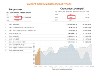ИМПОРТ РОССИИ И МОСКОВСКИЙ РЕГИОН 
Все регионы. Ставропольский край. 
 