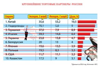 КРУПНЕЙШИЕ ТОРГОВЫЕ ПАРТНЕРЫ РОССИИ 
*Данные за 2013 год. Источник -ФТС 
 
