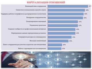 ВИРТУАЛИЗАЦИЯ ОТНОШЕНИЙ 
 