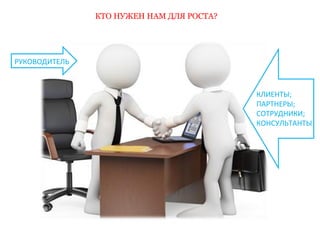 КТО НУЖЕН НАМ ДЛЯ РОСТА? 
РУКОВОДИТЕЛЬ 
КЛИЕНТЫ; 
ПАРТНЕРЫ; 
СОТРУДНИКИ; 
КОНСУЛЬТАНТЫ 
 