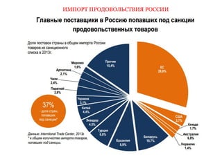 ИМПОРТ ПРОДОВОЛЬСТВИЯ РОССИИ 
 