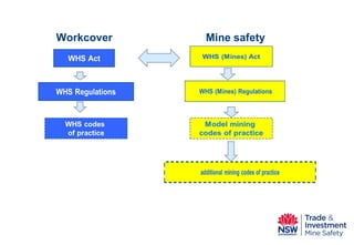 Workcover 
Mine safety  