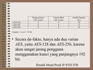 Rinaldi Munir/Prodi IF/STEI ITB
• Secara de-fakto, hanya ada dua varian
AES, yaitu AES-128 dan AES-256, karena
akan sangat jarang pengguna
menggunakan kunci yang panjangnya 192
bit.
Panjang Kunci
(Nk words)
Ukuran Blok
(Nb words)
Jumlah Putaran
(Nr)
AES-128 4 4 10
AES-192 6 4 12
AES-256 8 4 14
Catatan: 1 word = 32 bit
 