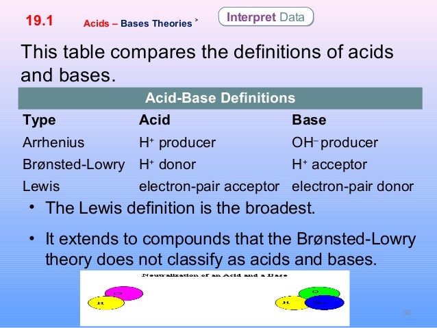 acid definitions