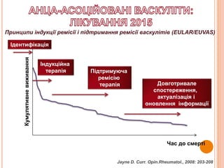 Принципи індукції ремісії і підтримання ремісії васкулітів (EULAR/EUVAS)
Індукційна
терапія Підтримуюча
ремісію
терапія Довготривале
спостереження,
актуалізація і
оновлення інформації
Час до смерті
Кумулятивневиживання
Ідентифікація
Jayne D. Curr. Opin.Rheumatol., 2008: 203-208
 
