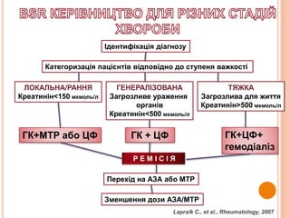 Ідентифікація діагнозу
Категоризація пацієнтів відповідно до ступеня важкості
ЛОКАЛЬНА/РАННЯ
Креатинін<150 мкмоль/л
ГЕНЕРАЛІЗОВАНА
Загрозливе ураження
органів
Креатинін<500 мкмоль/л
ТЯЖКА
Загрозлива для життя
Креатинін>500 мкмоль/л
ГК + ЦФ ГК+ЦФ+
гемодіаліз
ГК+МТР або ЦФ
Р Е М І С І Я
Перехід на АЗА або МТР
Зменшення дози АЗА/МТР
Lapraik C., et al., Rheumatology, 2007
 