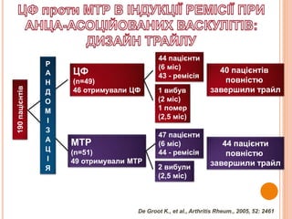 190пацієнтів
ЦФ
(n=49)
46 отримували ЦФ
МТР
(n=51)
49 отримували МТР
44 пацієнти
(6 міс)
43 - ремісія
1 вибув
(2 міс)
1 помер
(2,5 міс)
47 пацієнти
(6 міс)
44 - ремісія
2 вибули
(2,5 міс)
40 пацієнтів
повністю
завершили трайл
44 пацієнти
повністю
завершили трайл
Р
А
Н
Д
О
М
І
З
А
Ц
І
Я
De Groot K., et al., Arthritis Rheum., 2005, 52: 2461
 