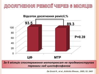 0
20
40
60
80
100
ЦФ МТР
93.5 89.3
Відсоток досягнення ремісії,%
Р=0.39
De Groot K., et al., Arthritis Rheum., 2005, 52: 2461
За 6 місяців спостереження метотрексат не продемонстрував
переваги над циклофсофаном
 