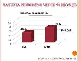 0
20
40
60
80
100
ЦФ МТР
46.6
69.5
Відсоток рецидивів ,%
Р=0.042
De Groot K., et al., Arthritis Rheum., 2005, 52: 2461
 