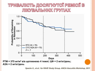 РТМ = 375 мг/м2 в/в щотижнево 4 тижні; ЦФ = 2 мг/кг/день;
АЗА = 2 мг/кг/день
Specks U., et al.: for RAVE Study Group. ANCA-Vasculitis Workshop, 2011
Days
 
