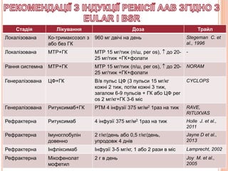 Стадія Лікування Доза Трайл
Локалізована Ко-тримаксозол з
або без ГК
960 мг двічі на день Stegeman C. et
al., 1996
Локалізована МТР+ГК МТР 15 мг/тиж (п/ш, per os),  до 20-
25 мг/тиж +ГК+фолати
-
Рання системна МТР+ГК МТР 15 мг/тиж (п/ш, per os),  до 20-
25 мг/тиж +ГК+фолати
NORAM
Генералізована ЦФ+ГК В/в пульс ЦФ (3 пульси 15 мг/кг
кожні 2 тиж, потім кожні 3 тиж,
загалом 6-9 пульсів + ГК або ЦФ per
os 2 мг/кг+ГК 3-6 міс
CYCLOPS
Генералізована Ритуксимаб+ГК РТМ 4 інфузії 375 мг/м2 1раз на тиж RAVE,
RITUXVAS
Рефрактерна Ритуксимаб 4 інфузії 375 мг/м2 1раз на тиж Holle J. et al.,
2011
Рефрактерна Iмуноглобулін
довенно
2 г/кг/день або 0,5 г/кг/день,
упродовж 4 днів
Jayne D et al.,
2013
Рефрактерна Інфліксимаб Інфузії 3-5 мг/кг, 1 або 2 рази в міс Lamprecht, 2002
Рефрактерна Мікофенолат
мофетил
2 г в день Joy M. et al.,
2005
 