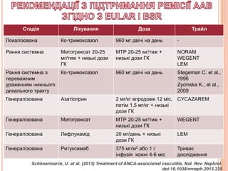 Стадія Лікування Доза Трайл
Локалізована Ко-тримоксазол 960 мг двічі на день -
Рання системна Метотрексат 20-25
мг/тиж + низькі дози
ГК
МТР 20-25 мг/тиж +
низькі дози ГК
NORAM
WEGENT
LEM
Рання системна з
переважним
ураженням нижнього
дихального тракту
Ко-тримоксазол 960 мг двічі на день Stegeman C. et al.,
1996
Zycinska K., et al.,
2009
Генералізована Азатіоприн 2 мг/кг впродовж 12 міс,
потім 1,5 мг/кг + низькі
дози ГК
СYCAZAREM
Генералізована Метотрексат МТР 20-25 мг/тиж +
низькі дози ГК
WEGENT
Генералізована Лефлунамід 20 мг/день + низькі
дози ГК
LEM
Генералізована Ритуксимаб 375 мг/м2 або 1 г
інфузія кожні 4-6 міс
Триває
дослідження
Schönermarck, U. et al. (2013) Treatment of ANCA-associated vasculitis. Nat. Rev. Nephrol.
doi:10.1038/nrneph.2013.225
 