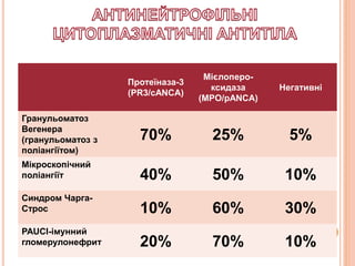 Протеїназа-3
(PR3/cANCA)
Мієлоперо-
ксидаза
(MPO/pANCA)
Негативні
Гранульоматоз
Вегенера
(гранульоматоз з
поліангіїтом)
70% 25% 5%
Мікроскопічний
поліангіїт 40% 50% 10%
Синдром Чарга-
Строс 10% 60% 30%
PAUCI-імунний
гломерулонефрит 20% 70% 10%
 