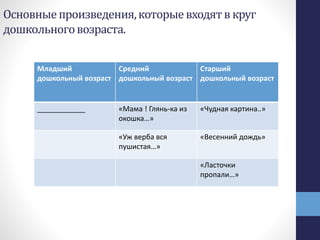 Основныепроизведения,которыевходятв круг
дошкольноговозраста.
Младший
дошкольный возраст
Средний
дошкольный возраст
Старший
дошкольный возраст
____________ «Мама ! Глянь-ка из
окошка…»
«Чудная картина..»
«Уж верба вся
пушистая…»
«Весенний дождь»
«Ласточки
пропали…»
 