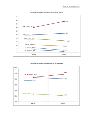 Raúl G. Aragón & Asoc.
Comparativo Mayo/Junio Escenarios de 1° Vuelta
Comparativo Mayo/Junio Escenarios de Ballotage
M. Lousteau, 24.8
26.9
H. R. Larreta, 35.3
43.8
M. Recalde, 19
16,5
M. Bregman, 3.7
1.2
L. Zamora, 6.5
2.9
NS-NC, 10.7
8,7
0
5
10
15
20
25
30
35
40
45
50
MAYO JUNIO
M. Lousteau, 42.8
40.6
H. R. Larreta, 43.4
48.5
Ns/Nc, 13.8
10,9
0.0
10.0
20.0
30.0
40.0
50.0
60.0
MAYO JUNIO
 