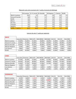 Raúl G. Aragón & Asoc.
Migración voto entre escenario de 1° vuelta y Escenario de Ballotage
M.Lousteau H. R. Larreta M. Recalde M.Bregman L. Zamora Ns/Nc
Martin Lousteau 25,6 1,4 6,9 0,9 0,9 2,5
Horacio R.Larreta 0,8 41,7 1,3 0,0 0,9 1,3
Ns/Nc 0,6 0,6 3,3 0,0 0,7 4,4
Blanco 0,0 0,0 2,6 0,3 0,2 0,2
No Vota 0,0 0,0 0,7 0,0 0,0 0,0
Impugna 0,0 0,0 0,1 0,0 0,0 0,0
Ninguno 0,0 0,0 1,5 0,0 0,1 0,3
TOTAL 1° VUELTA 26,9 43,8 16,5 1,2 2,9 8,7
Intecion de voto 1° vuelta por segmento
MAYO
masculino femenino NSE ALTO NSE MEDIO NSE BAJO 18 A 35 36 A 55 56 A MAS
Martín Lousteau 23,60% 25,60% 33,30% 28,80% 18,40% 21,00% 21,90% 31,30%
Horacio R. Larreta 32,90% 37,20% 34,40% 34,10% 36,80% 25,40% 40,00% 41,60%
Mariano Recalde 20,40% 17,70% 18,30% 20,00% 18,40% 24,90% 19,40% 12,00%
Myriam Bregman 6,20% 1,80% 2,20% 4,70% 3,80% 6,60% 3,20% 1,20%
Luis Zamora 5,80% 7,20% 3,20% 4,70% 8,80% 10,50% 3,90% 4,80%
NS-NC 11,10% 10,50% 8,60% 7,60% 13,80% 11,60% 11,60% 9,00%
JUNIO
masculino femenino NSE ALTO NSE MEDIO NSE BAJO 18 A 35 36 A 55 56 A MAS
Martin Lousteau 27,70% 26,20% 27,00% 33,30% 21,70% 30,40% 23,40% 25,80%
Horacio R. Larreta 44,50% 43,10% 38,90% 38,50% 49,80% 42,00% 47,20% 42,90%
Mariano Recalde 15,40% 17,70% 20,60% 17,90% 13,70% 19,60% 9,10% 18,90%
Myriam Bregman 2,10% 0,30% 3,20% 2,00% 2,20% 0,50% 0,50%
Luis Zamora 1,50% 4,10% 6,30% 2,00% 2,20% 3,30% 3,60% 1,80%
Ns/Nc 8,80% 8,60% 4,00% 6,30% 12,50% 2,50% 16,20% 10,10%
DIFERENCIAS
masculino femenino NSE ALTO NSE MEDIO NSE BAJO 18 A 35 36 A 55 56 A MAS
Martín Lousteau 4,10% 0,60% -6,30% 4,50% 3,30% 9,40% 1,50% -5,50%
Horacio R. Larreta 11,60% 5,90% 4,50% 4,40% 13,00% 16,60% 7,20% 1,30%
Mariano Recalde -5,00% 0,00% 2,30% -2,10% -4,70% -5,30% -10,30% 6,90%
Myriam Bregman -4,10% -1,50% 1,00% -2,70% -3,80% -4,40% -2,70% -0,70%
Luis Zamora -4,30% -3,10% 3,10% -2,70% -6,60% -7,20% -0,30% -3,00%
NS-NC -2,30% -1,90% -4,60% -1,30% -1,30% -9,10% 4,60% 1,10%
 