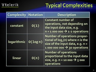 Typical Complexities
11
Complexity Notation Description
constant O(1)
Constant number of
operations, not depending on
the input data size, e.g.
n = 1 000 000  1-2 operations
logarithmic O(log n)
Number of operations propor-
tional of log2(n) where n is the
size of the input data, e.g. n =
1 000 000 000  30 operations
linear O(n)
Number of operations
proportional to the input data
size, e.g. n = 10 000  5 000
operations
 