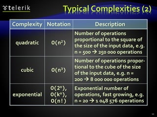 Typical Complexities (2)
12
Complexity Notation Description
quadratic O(n2)
Number of operations
proportional to the square of
the size of the input data, e.g.
n = 500  250 000 operations
cubic O(n3)
Number of operations propor-
tional to the cube of the size
of the input data, e.g. n =
200  8 000 000 operations
exponential
O(2n),
O(kn),
O(n!)
Exponential number of
operations, fast growing, e.g.
n = 20  1 048 576 operations
 
