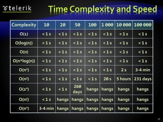 Time Complexity and Speed
13
Complexity 10 20 50 100 1 000 10 000 100 000
O(1) < 1 s < 1 s < 1 s < 1 s < 1 s < 1 s < 1 s
O(log(n)) < 1 s < 1 s < 1 s < 1 s < 1 s < 1 s < 1 s
O(n) < 1 s < 1 s < 1 s < 1 s < 1 s < 1 s < 1 s
O(n*log(n)) < 1 s < 1 s < 1 s < 1 s < 1 s < 1 s < 1 s
O(n2) < 1 s < 1 s < 1 s < 1 s < 1 s 2 s 3-4 min
O(n3) < 1 s < 1 s < 1 s < 1 s 20 s 5 hours 231 days
O(2n) < 1 s < 1 s
260
days
hangs hangs hangs hangs
O(n!) < 1 s hangs hangs hangs hangs hangs hangs
O(nn) 3-4 min hangs hangs hangs hangs hangs hangs
 