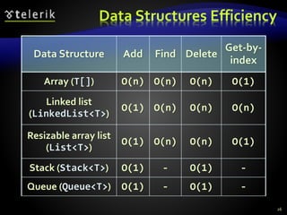 Data Structures Efficiency
26
Data Structure Add Find Delete
Get-by-
index
Array (T[]) O(n) O(n) O(n) O(1)
Linked list
(LinkedList<T>)
O(1) O(n) O(n) O(n)
Resizable array list
(List<T>)
O(1) O(n) O(n) O(1)
Stack (Stack<T>) O(1) - O(1) -
Queue (Queue<T>) O(1) - O(1) -
 