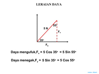 Author : Khairi
5 N
FY
FX
35o
Daya mengufuk,Fx = 5 Cos 35o
Daya menegak,Fy = 5 Sin 35o
= 5 Sin 55o
= 5 Cos 55o
55o
LERAIAN DAYA
 