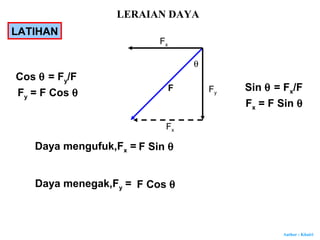 Author : Khairi
Fy
Fx
F
θ
Daya mengufuk,Fx =
Fx
Sin θ = Fx/F
Daya menegak,Fy =
Fx = F Sin θ
F Sin θ
Cos θ = Fy/F
Fy = F Cos θ
F Cos θ
LATIHAN
LERAIAN DAYA
 