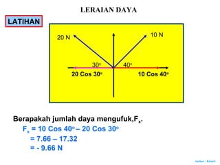 Author : Khairi
10 N20 N
30o
40o
Berapakah jumlah daya mengufuk,Fx.
LATIHAN
10 Cos 40o
20 Cos 30o
Fx = 10 Cos 40o
– 20 Cos 30o
= 7.66 – 17.32
= - 9.66 N
LERAIAN DAYA
 