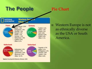  Western Europe is not
as ethnically diverse
as the USA or South
America.
Pie Chart
 