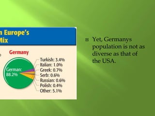  Yet, Germanys
population is not as
diverse as that of
the USA.
 