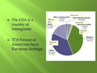  The USA is a
country of
immigrants.
 37.8 Percent of
Americans have
European heritage.
African
Am.
European
Am.
Hispanic
Am.
Americans
Asian Am.
 