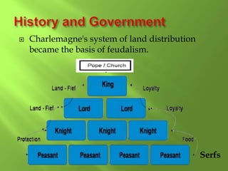  Charlemagne's system of land distribution
became the basis of feudalism.
Serfs
 