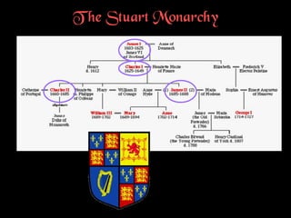 T he Stuart Monarchy
 