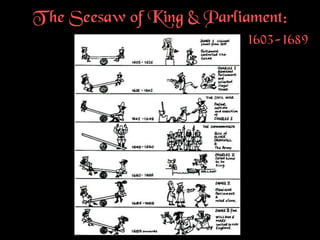 T he Seesaw of King & Parliament:
1603-1689
 
