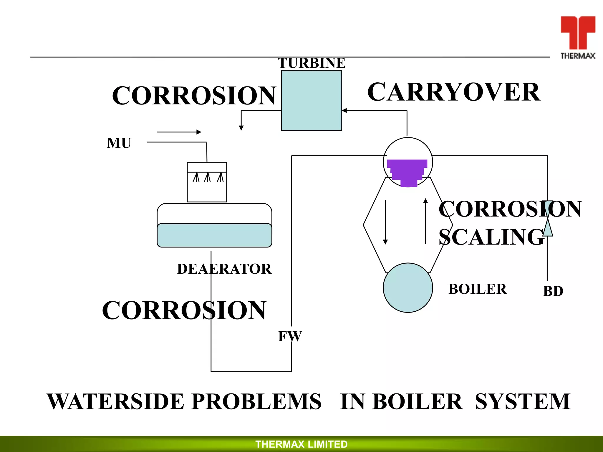 Boiler Water Treatment - | PDF