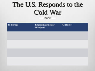 The U.S. Responds to theThe U.S. Responds to the
Cold WarCold War
In Europe Regarding Nuclear
Weapons
At Home
 