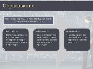 Образование
1945-1953 гг.
• Политика жёсткого
идеологического
контроля в сфере
образования, науки
и культуры
1953-1964 гг.
• Время относитель-
ной демократиза-
ции в сфере образо-
вания, науки и
культуры
1964-1985 гг.
• Период ярких дос-
тижений и проти-
воречий в науке и
культуре
Основные периоды в развитии духовной и
культурной жизни в СССР
 