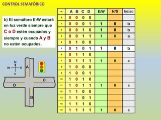 m A B C D E/W N/S Inciso
0 0 0 0 0
1 0 0 0 1 1 0 b
2 0 0 1 0 1 0 b
3 0 0 1 1 1 0 a
4 0 1 0 0
5 0 1 0 1 1 0 b
6 0 1 1 0
7 0 1 1 1 1 0 a
8 1 0 0 0
9 1 0 0 1
10 1 0 1 0
11 1 0 1 1 1 0 a
12 1 1 0 0
13 1 1 0 1
14 1 1 1 0
15 1 1 1 1 1 0 a
b) El semáforo E-W estará
en luz verde siempre que
C o D estén ocupados y
siempre y cuando A y B
no estén ocupados.
 