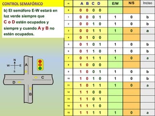 m A B C D E/W N/S Inciso
0 0 0 0 0
1 0 0 0 1 1 0 b
2 0 0 1 0 1 0 b
3 0 0 1 1 1 0 a
4 0 1 0 0
5 0 1 0 1 1 0 b
6 0 1 1 0 1 0 b
7 0 1 1 1 1 0 a
8 1 0 0 0
9 1 0 0 1 1 0 b
10 1 0 1 0 1 0 b
11 1 0 1 1 1 0 a
12 1 1 0 0
13 1 1 0 1
14 1 1 1 0
15 1 1 1 1 1 0 a
b) El semáforo E-W estará en
luz verde siempre que
C o D estén ocupados y
siempre y cuando A y B no
estén ocupados.
 