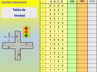 Tabla de
Verdad
m A B C D E/W N/S Inciso
0 0 0 0 0
1 0 0 0 1
2 0 0 1 0
3 0 0 1 1
4 0 1 0 0
5 0 1 0 1
6 0 1 1 0
7 0 1 1 1
8 1 0 0 0
9 1 0 0 1
10 1 0 1 0
11 1 0 1 1
12 1 1 0 0
13 1 1 0 1
14 1 1 1 0
15 1 1 1 1
 