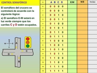 m A B C D E/W N/S Inciso
0 0 0 0 0
1 0 0 0 1
2 0 0 1 0
3 0 0 1 1
4 0 1 0 0
5 0 1 0 1
6 0 1 1 0
7 0 1 1 1
8 1 0 0 0
9 1 0 0 1
10 1 0 1 0
11 1 0 1 1
12 1 1 0 0
13 1 1 0 1
14 1 1 1 0
15 1 1 1 1
El semáforo del crucero se
controlará de acuerdo con la
siguiente lógica:
a) El semáforo E-W estará en
luz verde siempre que los
carriles C y D estén ocupados.
 