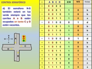 m A B C D E/W N/S Inciso
0 0 0 0 0
1 0 0 0 1 1 0 b
2 0 0 1 0 1 0 b
3 0 0 1 1 1 0 a
4 0 1 0 0 0 1 d
5 0 1 0 1 1 0 b
6 0 1 1 0 1 0 b
7 0 1 1 1 1 0 a
8 1 0 0 0 0 1 d
9 1 0 0 1 1 0 b
10 1 0 1 0 1 0 b
11 1 0 1 1 1 0 a
12 1 1 0 0 0 1 c
13 1 1 0 1 0 1 c
14 1 1 1 0 0 1 c
15 1 1 1 1 1 0 a
d) El semáforo N-S
también estará en luz
verde siempre que los
carriles A o B estén
ocupados en tanto C y D
estén vacantes.
 