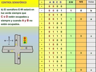m A B C D E/W N/S Inciso
0 0 0 0 0
1 0 0 0 1 1 0 b
2 0 0 1 0
3 0 0 1 1 1 0 a
4 0 1 0 0
5 0 1 0 1
6 0 1 1 0
7 0 1 1 1 1 0 a
8 1 0 0 0
9 1 0 0 1
10 1 0 1 0
11 1 0 1 1 1 0 a
12 1 1 0 0
13 1 1 0 1
14 1 1 1 0
15 1 1 1 1 1 0 a
b) El semáforo E-W estará en
luz verde siempre que
C o D estén ocupados y
siempre y cuando A y B no
estén ocupados.
 